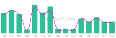 The popularity and usage trend of the name Linas Over Time