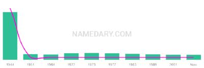 The popularity and usage trend of the name Linde Over Time