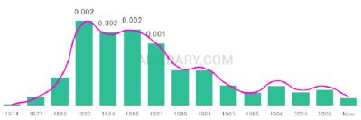 The popularity and usage trend of the name Lindsy Over Time