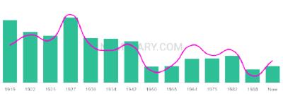 The popularity and usage trend of the name Linford Over Time