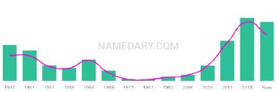 The popularity and usage trend of the name Linley Over Time