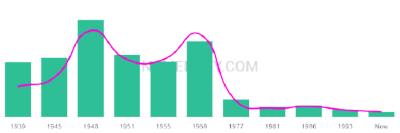 The popularity and usage trend of the name Linn Over Time