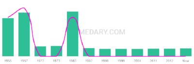 The popularity and usage trend of the name Linnae Over Time