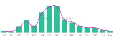 The popularity and usage trend of the name Linsay Over Time