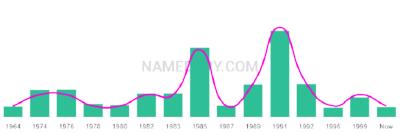 The popularity and usage trend of the name Linzie Over Time