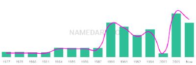 The popularity and usage trend of the name Linzy Over Time