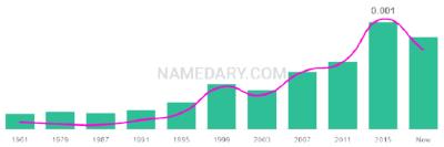 The popularity and usage trend of the name Lipa Over Time