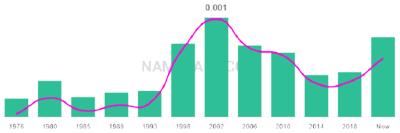The popularity and usage trend of the name Lisandro Over Time