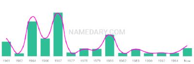 The popularity and usage trend of the name Lisanne Over Time