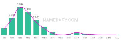 The popularity and usage trend of the name Lise Over Time