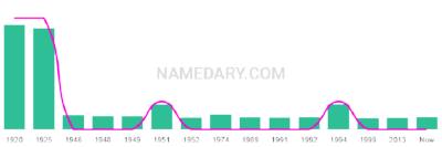 The popularity and usage trend of the name Lisle Over Time