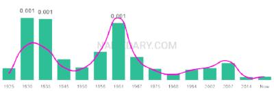 The popularity and usage trend of the name Lita Over Time