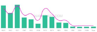 The popularity and usage trend of the name Little Over Time