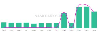The popularity and usage trend of the name Liusaidh Over Time