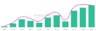 The popularity and usage trend of the name Livi Over Time