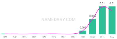 The popularity and usage trend of the name Livia Over Time