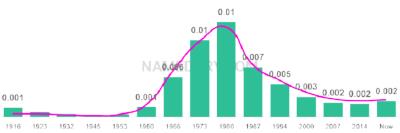 The popularity and usage trend of the name Liza Over Time