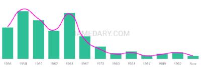 The popularity and usage trend of the name Lizanne Over Time