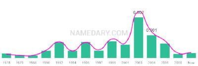 The popularity and usage trend of the name Lizbet Over Time