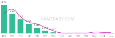 The popularity and usage trend of the name Lizzie Over Time