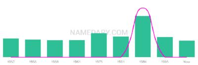 The popularity and usage trend of the name Ljubica Over Time