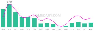 The popularity and usage trend of the name Llewellyn Over Time