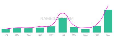 The popularity and usage trend of the name Lliam Over Time