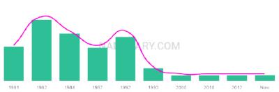 The popularity and usage trend of the name Loc Over Time