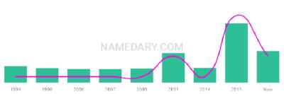 The popularity and usage trend of the name Lochlen Over Time