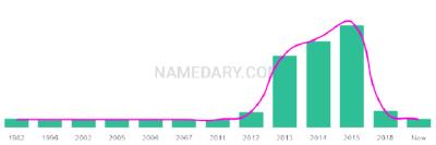 The popularity and usage trend of the name Locklyn Over Time