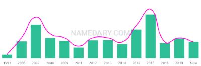 The popularity and usage trend of the name Lohan Over Time