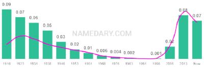 The popularity and usage trend of the name Lola Over Time