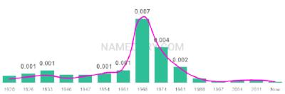 The popularity and usage trend of the name Lolita Over Time