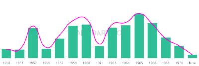 The popularity and usage trend of the name Londa Over Time