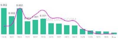 The popularity and usage trend of the name Lonie Over Time