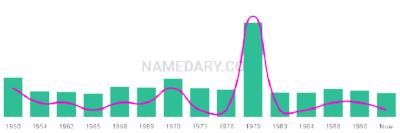 The popularity and usage trend of the name Lonnell Over Time
