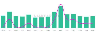 The popularity and usage trend of the name Lopaka Over Time