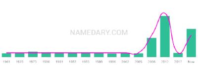 The popularity and usage trend of the name Loralie Over Time