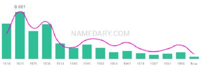 The popularity and usage trend of the name Loran Over Time