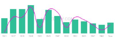 The popularity and usage trend of the name Loras Over Time