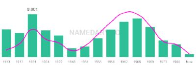The popularity and usage trend of the name Loree Over Time