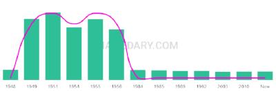 The popularity and usage trend of the name Lorel Over Time