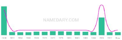 The popularity and usage trend of the name Lorelie Over Time