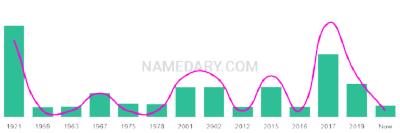 The popularity and usage trend of the name Lorella Over Time
