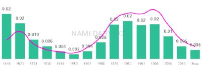 The popularity and usage trend of the name Lorena Over Time
