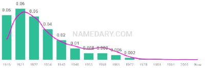 The popularity and usage trend of the name Lorene Over Time