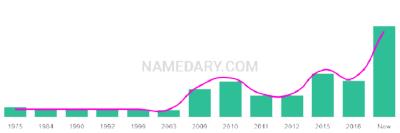 The popularity and usage trend of the name Lorenna Over Time