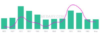 The popularity and usage trend of the name Loretha Over Time