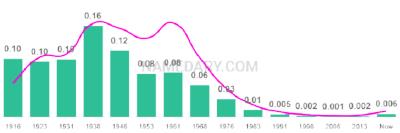 The popularity and usage trend of the name Loretta Over Time