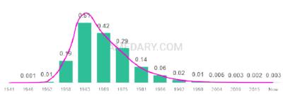 The popularity and usage trend of the name Lori Over Time